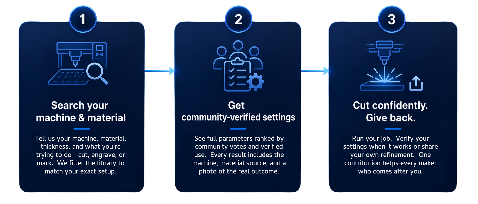 Three-step process: search your machine and material, get community-verified settings, then cut confidently and give back